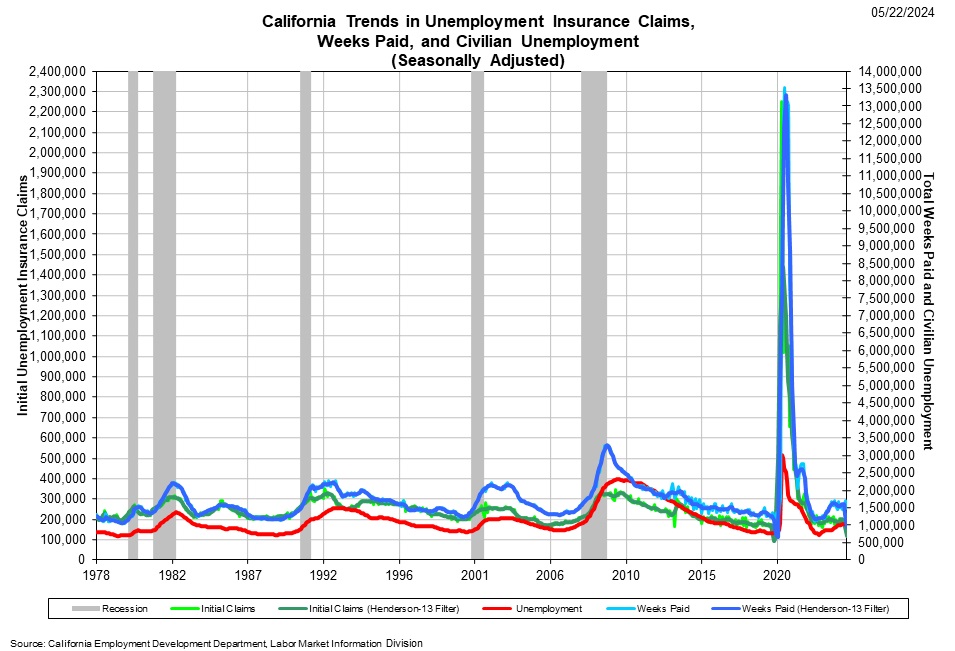 Graphical Display illustrates a comparison of initial unemployment insurance claims, continued unemployment insurance claims and the number of unemployed persons.